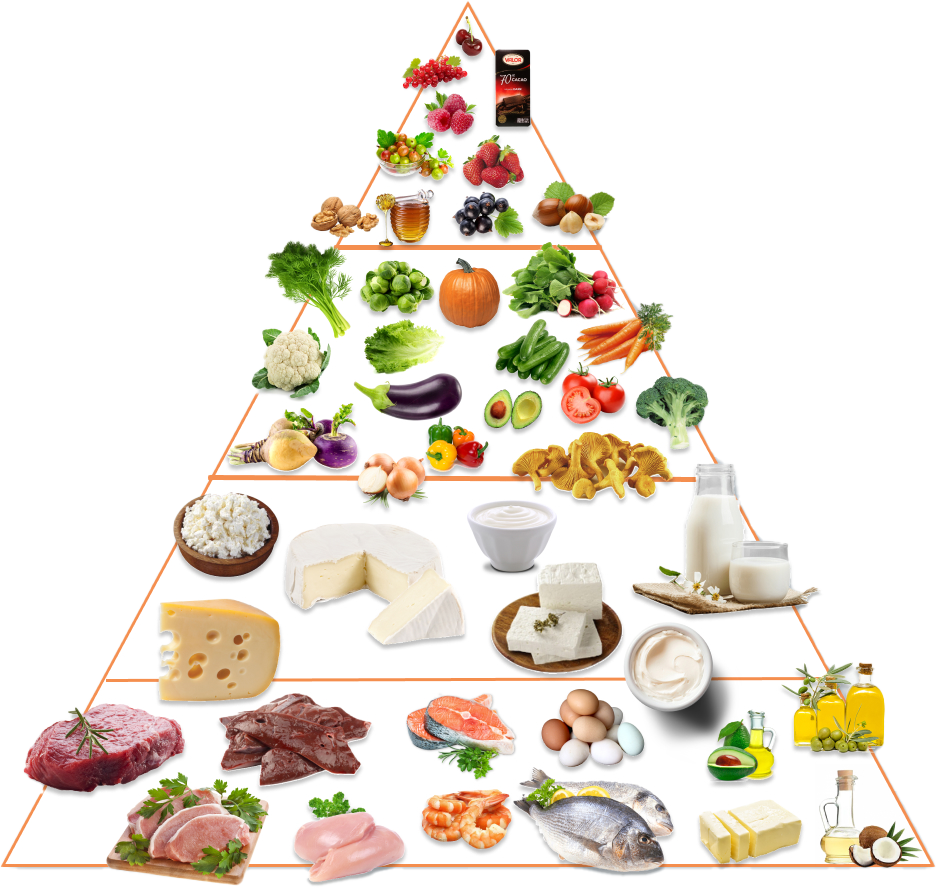 Keto ēdienu piramīda — augļi, dārzeņi, piena produkti, gaļa, eļļas